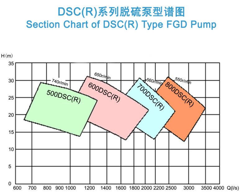 DSC(R) Series FGD Pump