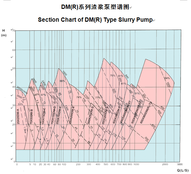 DM(R) Series Slurry Pump